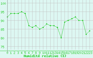 Courbe de l'humidit relative pour Grimentz (Sw)