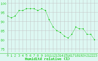 Courbe de l'humidit relative pour Chteauroux (36)
