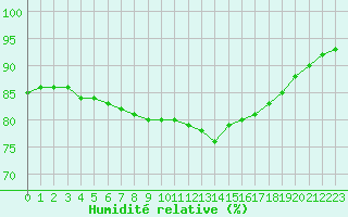Courbe de l'humidit relative pour Langres (52) 