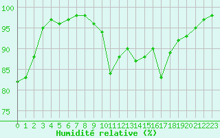 Courbe de l'humidit relative pour Poitiers (86)