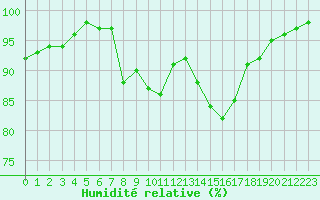 Courbe de l'humidit relative pour Plussin (42)
