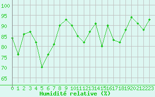 Courbe de l'humidit relative pour Villarzel (Sw)