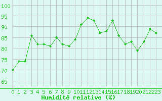 Courbe de l'humidit relative pour Pontoise - Cormeilles (95)