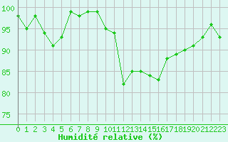 Courbe de l'humidit relative pour Thorigny (85)