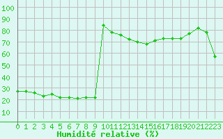 Courbe de l'humidit relative pour Bellefontaine (88)