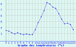 Courbe de tempratures pour Cerisiers (89)