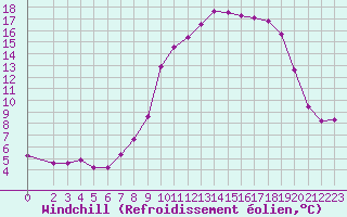 Courbe du refroidissement olien pour Grasque (13)