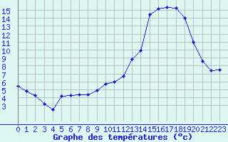 Courbe de tempratures pour Evreux (27)