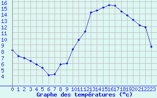 Courbe de tempratures pour Orschwiller (67)