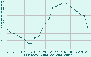 Courbe de l'humidex pour Orschwiller (67)