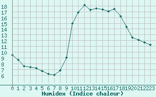 Courbe de l'humidex pour Gjilan (Kosovo)