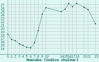 Courbe de l'humidex pour Herserange (54)