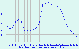 Courbe de tempratures pour Six-Fours (83)