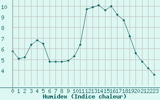 Courbe de l'humidex pour Six-Fours (83)