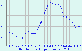 Courbe de tempratures pour Corsept (44)