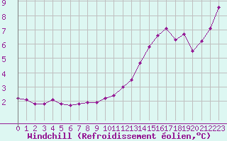 Courbe du refroidissement olien pour Nancy - Ochey (54)