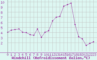 Courbe du refroidissement olien pour Blois (41)