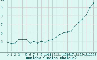 Courbe de l'humidex pour Pointe de Chassiron (17)