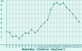 Courbe de l'humidex pour Villacoublay (78)