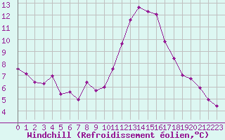 Courbe du refroidissement olien pour Tours (37)