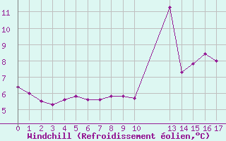 Courbe du refroidissement olien pour Grandfresnoy (60)