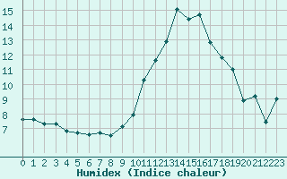 Courbe de l'humidex pour Orschwiller (67)