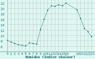 Courbe de l'humidex pour Rmering-ls-Puttelange (57)