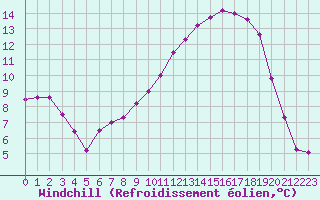 Courbe du refroidissement olien pour Brive-Laroche (19)