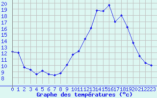 Courbe de tempratures pour Mende - Chabrits (48)