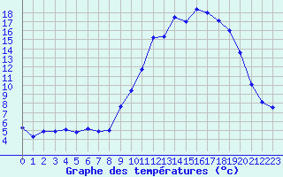 Courbe de tempratures pour Carpentras (84)