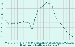 Courbe de l'humidex pour Brigueuil (16)