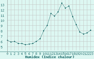 Courbe de l'humidex pour Biscarrosse (40)