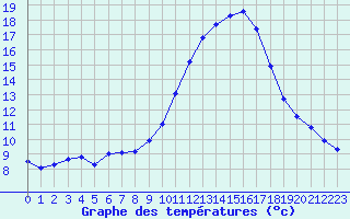 Courbe de tempratures pour Als (30)