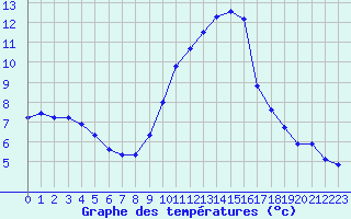 Courbe de tempratures pour Gap-Sud (05)