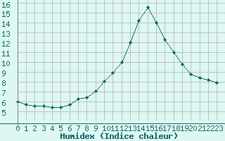 Courbe de l'humidex pour Cannes (06)