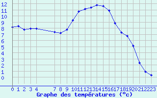 Courbe de tempratures pour Sisteron (04)