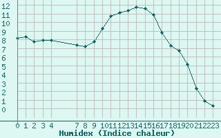 Courbe de l'humidex pour Sisteron (04)