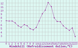 Courbe du refroidissement olien pour Le Bourget (93)