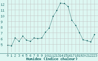 Courbe de l'humidex pour Chartres (28)