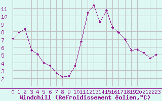 Courbe du refroidissement olien pour Als (30)