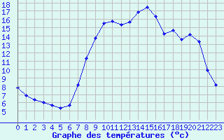 Courbe de tempratures pour Xonrupt-Longemer (88)