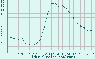 Courbe de l'humidex pour Ajaccio - Campo dell'Oro (2A)