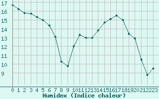 Courbe de l'humidex pour Saint-Girons (09)