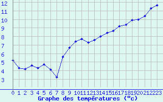 Courbe de tempratures pour Aniane (34)