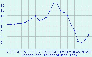 Courbe de tempratures pour Cambrai / Epinoy (62)