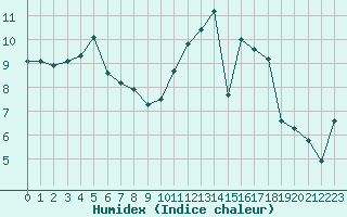 Courbe de l'humidex pour Saint-Mdard-d'Aunis (17)