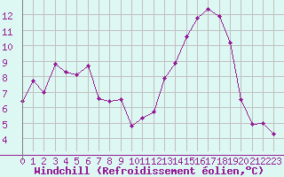Courbe du refroidissement olien pour Clermont-Ferrand (63)