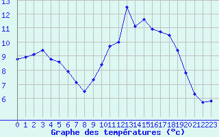 Courbe de tempratures pour Le Touquet (62)