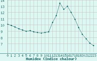 Courbe de l'humidex pour Biscarrosse (40)