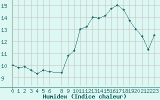 Courbe de l'humidex pour Roujan (34)